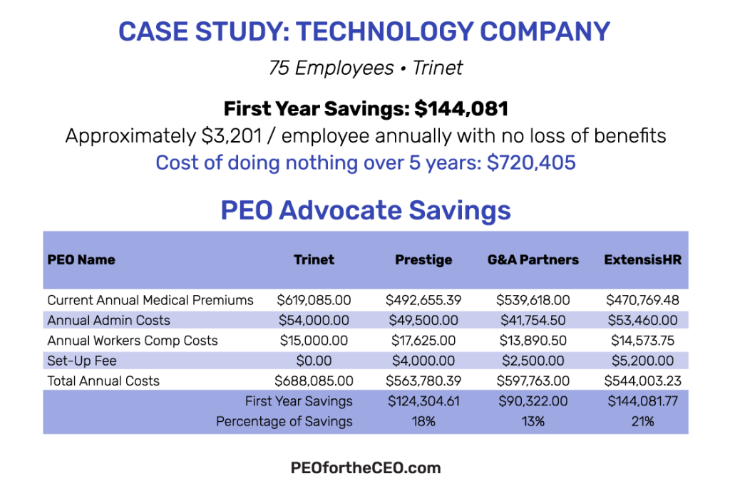 Technology Company Case Study