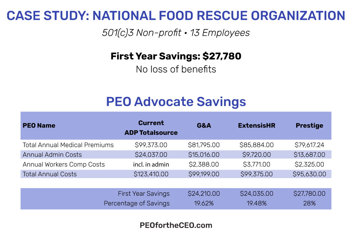 National Food Rescue Organization Case Study